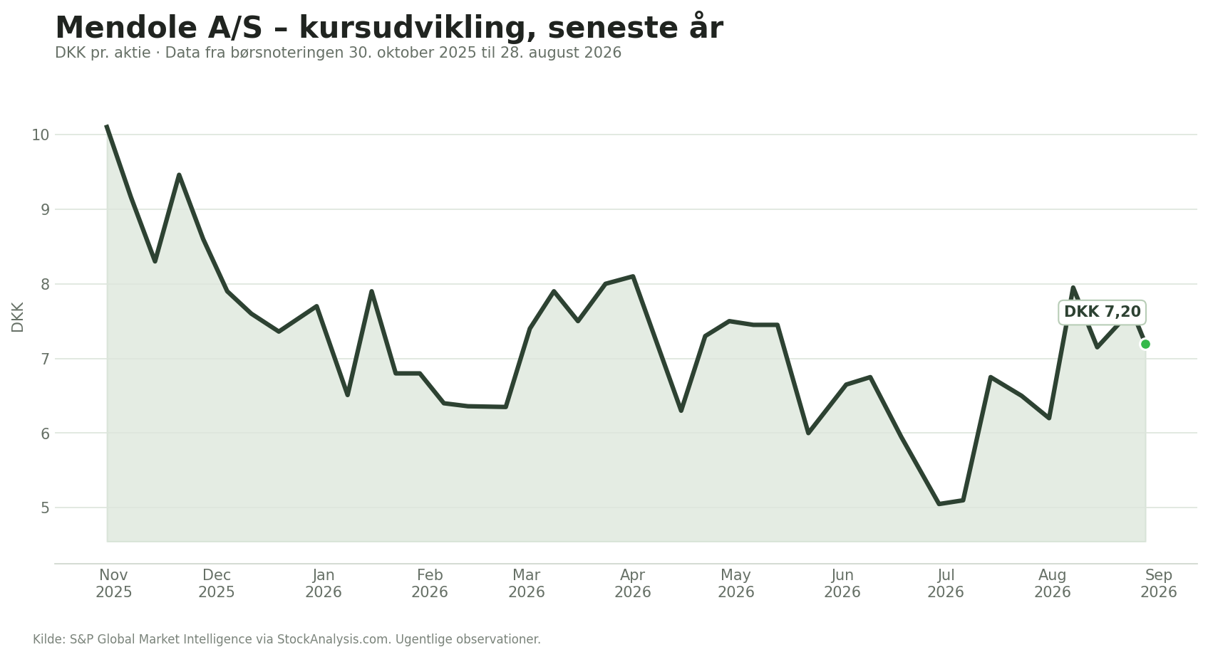 Mendole A/S kursudvikling fra 30. oktober 2025 til 28. august 2026